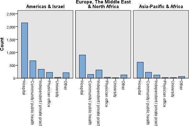 Κύριο επαγγελματικό περιβάλλον Αμερική και Ισραήλ Ευρώπη, Μέση Ανατολή και Βόρεια Αφρική Ασία-Ειρηνικός και Αφρική Αριθμός Άλλο Πανεπιστήμιο Ιατρείο Ανεξάρτητος / Ιδιώτης