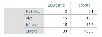 Συμπεράσματα της έρευνας σε μονογονείς Καταγράφεται μεγάλη συχνότητα μονογονεϊκών νοικοκυριών στα χαμηλά εισοδηματικά κλιμάκια και ως εκ τούτου είναι