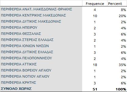Συμπεράσματα της έρευνας σε επιχειρήσεις Δείγμα 51 επιχειρήσεων από όλη την Ελλάδα και με κατανομή στις Περιφέρειες.