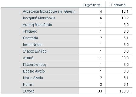 Συμπεράσματα της έρευνας σε μονογονείς Δείγμα 33 μονογονεϊκών οικογενειών από όλη την Ελλάδα και με κατανομή στις Περιφέρειες, με υψηλότερη συγκέντρωση στην Αττική (33,3%), στην Κεντρική