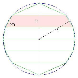Слика 48. Лопта издељена на n зарубљених купа Површина омотача k-те зарубљене купе биће M k = 2πρ k h. Површина сфере ће бити приближно једнака збиру површина омотача свих ових зарубљених купа.