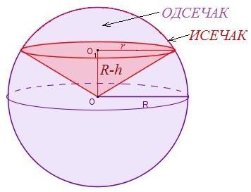 6.3.3 Запремина исечка лопте Ако је R полупречник лопте и h висина њеног одсечка, тада је запремина одговарајућег лоптиног исечка: V = 2 3 πr2 h.