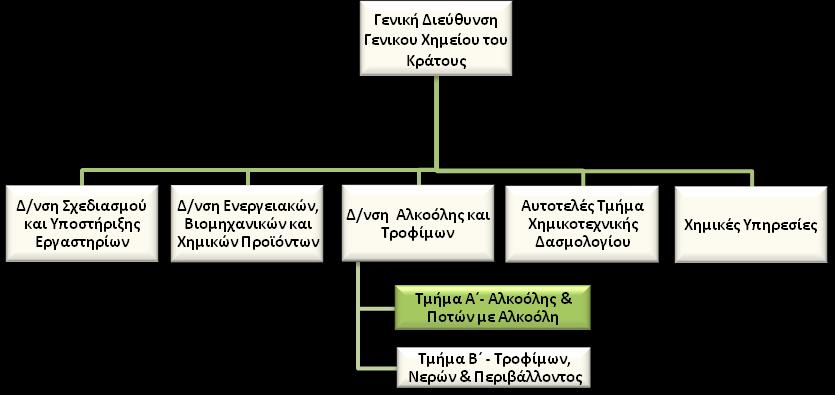 ΠΑΡΑΡΤΗΜΑ ΙV ΠΕΡΙΓΡΑΜΜΑ ΘΕΣΗΣ ΕΡΓΑΣΙΑΣ Τίτλος της θέσης εργασίας: Προϊστάμενος Τμήματος Αλκοόλης και Ποτών με