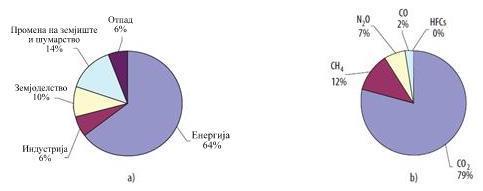 Слика 7-10 Придонес на секторите во емисиите на CO 2 (a) и на емисиите на стакленички гасови (б) во вкупните годишни емисии на CO 2 за 2000 година Информацијата за климатските промени до 2006 година,