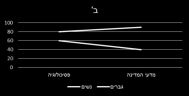 שאלות תרגול: שונות דו-כיוונית שאלה 2 איזה מבין הביטויים הבאים מתאר אינטרקציה? והאם היא מובהקת? א. ב. ג. ד. שביעות הרצון מהנישואים אצל דתיים גבוהה יותר אצל נשים מאשר אצל הגברים, ואילו אצל החילונים שביעות הרצון מהנישואים גבוהה יותר אצל הגברים מאשר אצל הנשים.