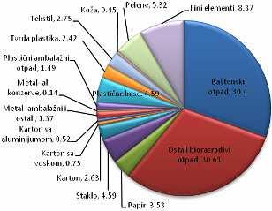 У наредној табели приказани су резултати утврђивања морфолошког састава отпада по секторима становања општине Инђије. [6] Табела бр.