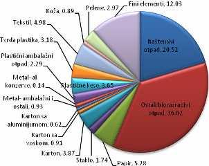 05 2009 15.07 2008 09.09 2008 05.03 2009 14.05 2009 15.07 2008 09.09 2008 05.03 2009 14.05 2009 1.Баштенски отпад 37.14 22.17 24.3 22.87 12.72 17.9 5.66 16.11 32.90 40.12 17.76 25.03 2.Остали 31.