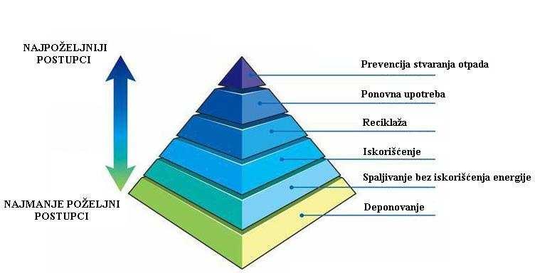 6. ЕКОЛОШКИ НАЈПРАКТИЧНИЈЕ ОПЦИЈЕ ЗА КОМУНАЛНИ ОТПАД Интегрално управљање отпадом подразумева сагледавање отпада од његовог настајања, минимизације, преко сакупљања, транспорта, третмана и одлагања.