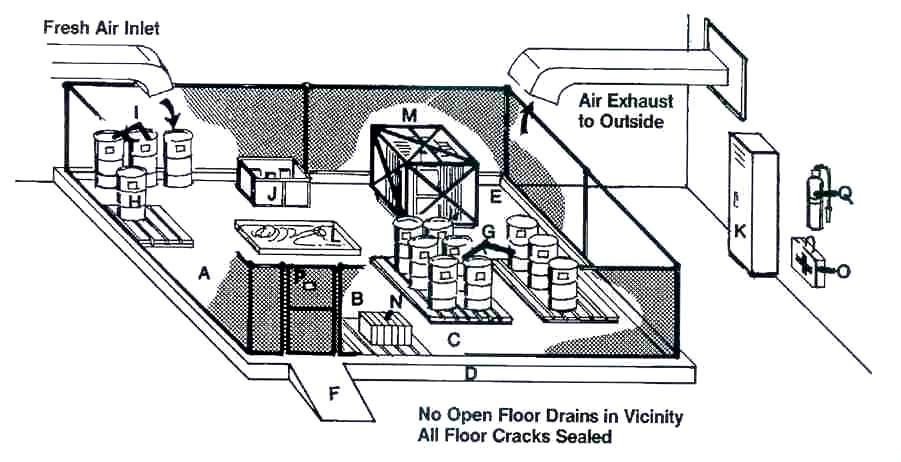 Слика 22: Пример за соодветна платформа за складирање Figure22: Example of proper storage platform Легенда: А заштитна ограда B заклучена врата C бетонски под D бетонски ивичник околу складираниот