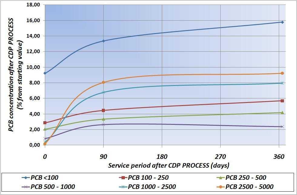 б) ПХБ изразени во % од