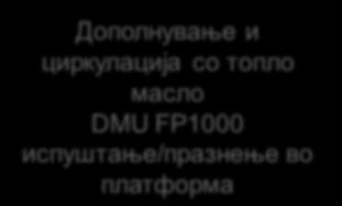 Хемиска дехaлогенизација на маслото, користејќи соодветни течни реагенси;