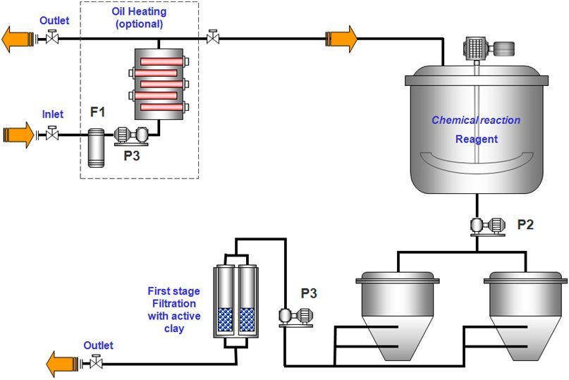 Слика 26: Состојба на поедноставен хидрауличен проток Figure 26: Simplified hydraulic flow sheet 9.2.3 Оперативната ефикасност Постројката е наменета за следниве оперативни перформанси: - Капацитет на реактор: 1,000 литри - Капацитет на декантери: 2, 000 литри (1.