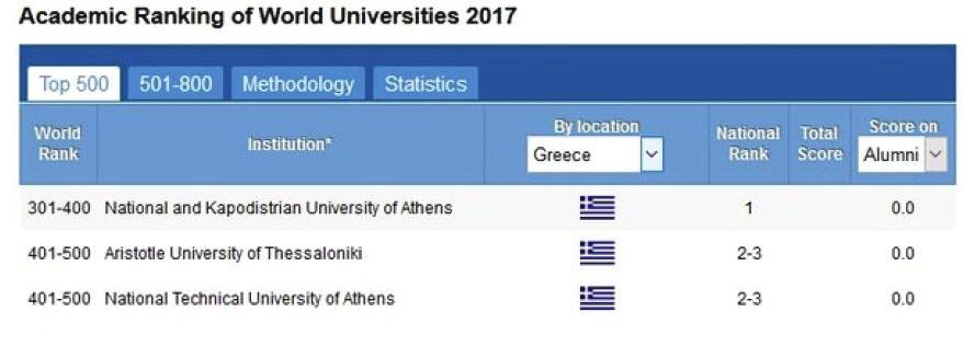 Μονάδα Διασφάλισης Ποιότητας (ΜΟ.ΔΙ.Π) Στην κορυφή της λίστας παραμένει και τη φετινή χρονιά το Πανεπιστήμιο του Χάρβαρντ ενώ τη δεύτερη θέση καταλαμβάνει το Στάνφορντ, όπως και πέρσι.