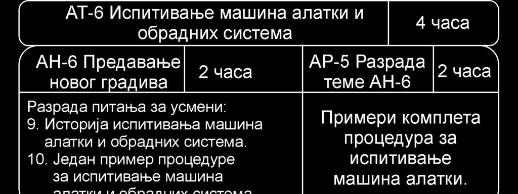 НА6.1 ПЛАН РАДА Машине алатке М. Подсетник за тему АН-6. У радној недељи VIII радиће се како је показано на S6.1. Елементи тог плана су следећи: S6.