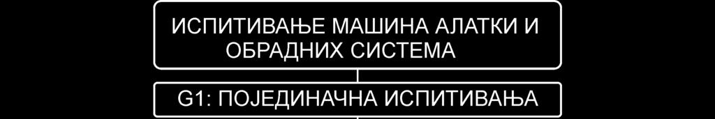 Класификација испитивања. Једна класификација испитивања машина алатки и обрадних система показана је на S6.3. Сва испитивања су разврстана у групе, G1 и G.