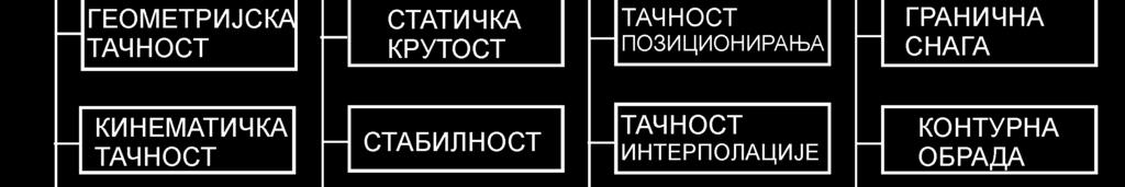 На другом нивоу су назнаке могућих намена тих испитивања: VMA (виртуелна машина алатка), VOS (виртуелни обрадни систем), AdUMA (адаптивно управљана машина