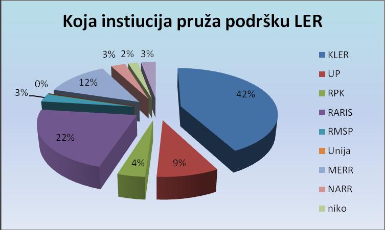 институција пружа подршку локалном економском развоју?