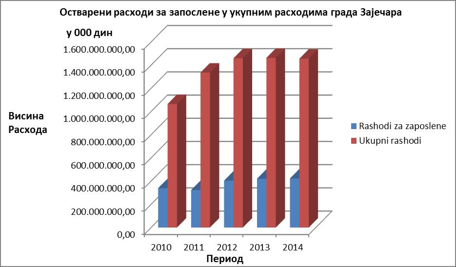 График 21 Остварени расходи за запослене у укупним расходима града Зајечара (Обрадио аутор рада) Због овакве структуре прихода и расхода намеће се закључак да не постоје услови за изразитији и