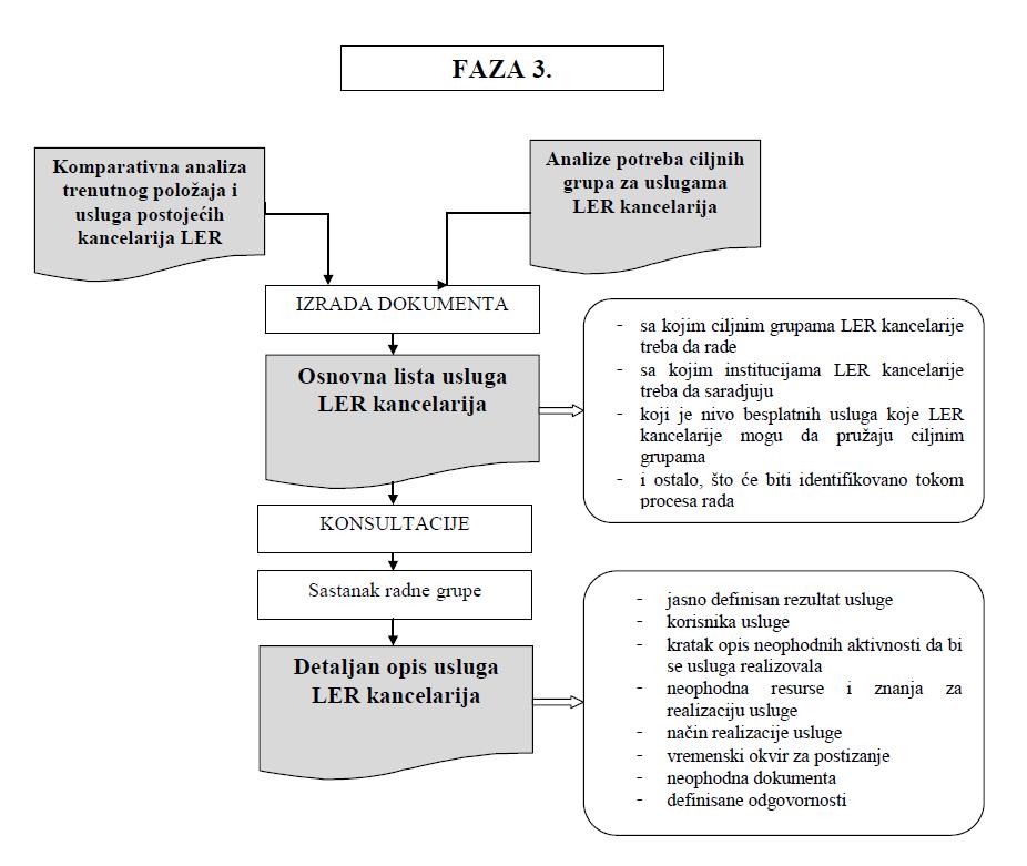 3. Фаза - Стандардизација услуга ЛЕР канцеларија Током припремне фазе развијени су упитници који могу бити примењени у свим локалним самоуправама у Србији, са језгром од заједничких питања али са