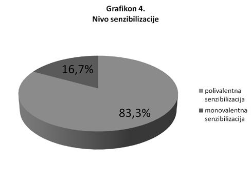 полен дрвећа полен трава Графикон 3. Резултати Prick теста за 2009. год. Испитаници су у 83,3% имали сензибилизацију на 2 или више инхалаторних алергена. Графикон 4.
