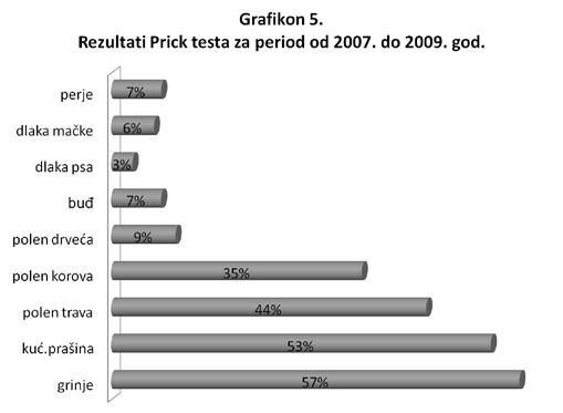 године, види се да је највећи степен алергије на (57,5%), затим (53%), полени трава (44%), корова (34,8%), дрвећа (9%), буђ (7,5%), алергија на животиње (длака пса 3%, мачке 6% и 7,5%).