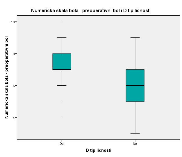 Пацијенти Д типа личности су у просеку имали јачи преоперативни бол, 7,37 ± 1,363, у односу на јачину преоперативног бола код пацијената који нису били
