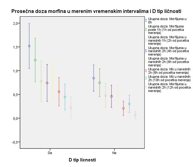 Пратећи просечну потрошњу морфина (изражену у мг) по временским интервалима, запажено је да је у нултом и 8.