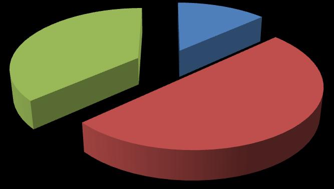 операција окарактерисали као средње тешке, док су 12 (13,3%) окарактерисали као лаке односно 33 (36,7%) као тешке операције.