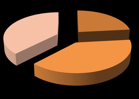 У целокупном узорку, 21 (23,3%) пацијент је терапију постоперативног