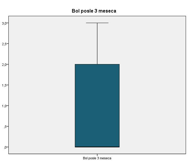 Просечна јачина бола после три месеца на категоријској скали од један до три је