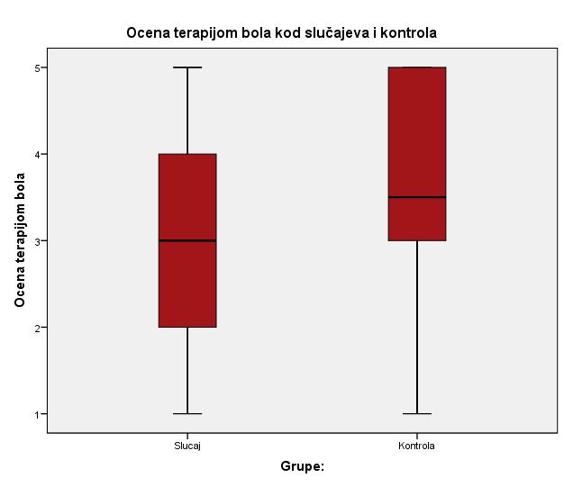 Разлика у оцени терапије бола код случајева и контрола Група случајева је у просеку дала лошију