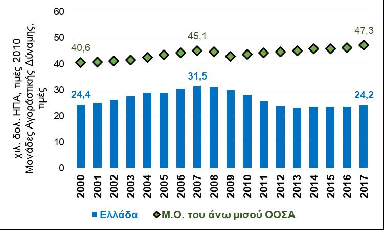 Το κατά κεφαλήν ΑΕΠ και η εισοδηματική ανισότητα στα χρόνια της προσαρμογής Δ01: ΑΕΠ κατά κεφαλή, σταθερές τιμές, μονάδες αγοραστικής δύναμης, 2000 = 100 (OECD database, 2017) Το κατά κεφαλήν ΑΕΠ