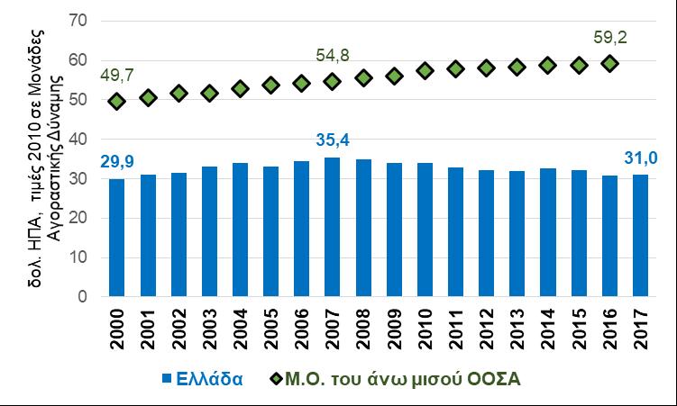 Η ευφορία της δεκαετίας πριν την κρίση, ακολουθείται από μια επώδυνη περίοδο προσαρμογής, με την Ιταλία και την Ελλάδα να βρίσκονται κάτω του επιπέδου ευημερίας του 2000 και τις υπόλοιπες χώρες να