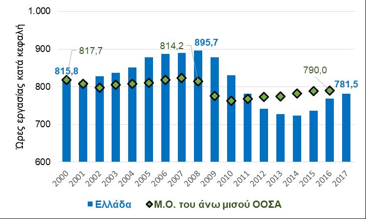 Δ04: Ώρες εργασίας κατά κεφαλή (OECD database, Going for Growth 2018) Ακόμη και σήμερα, πάντως, ο κάθε απασχολούμενος στην Ελλάδα εργάζεται 2018 ώρες το χρόνο (39 ώρες τη βδομάδα) όταν στις