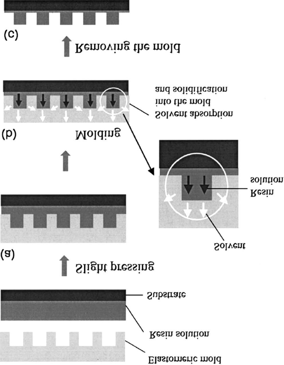 Fig. 13. Illustration of the soft molding method.