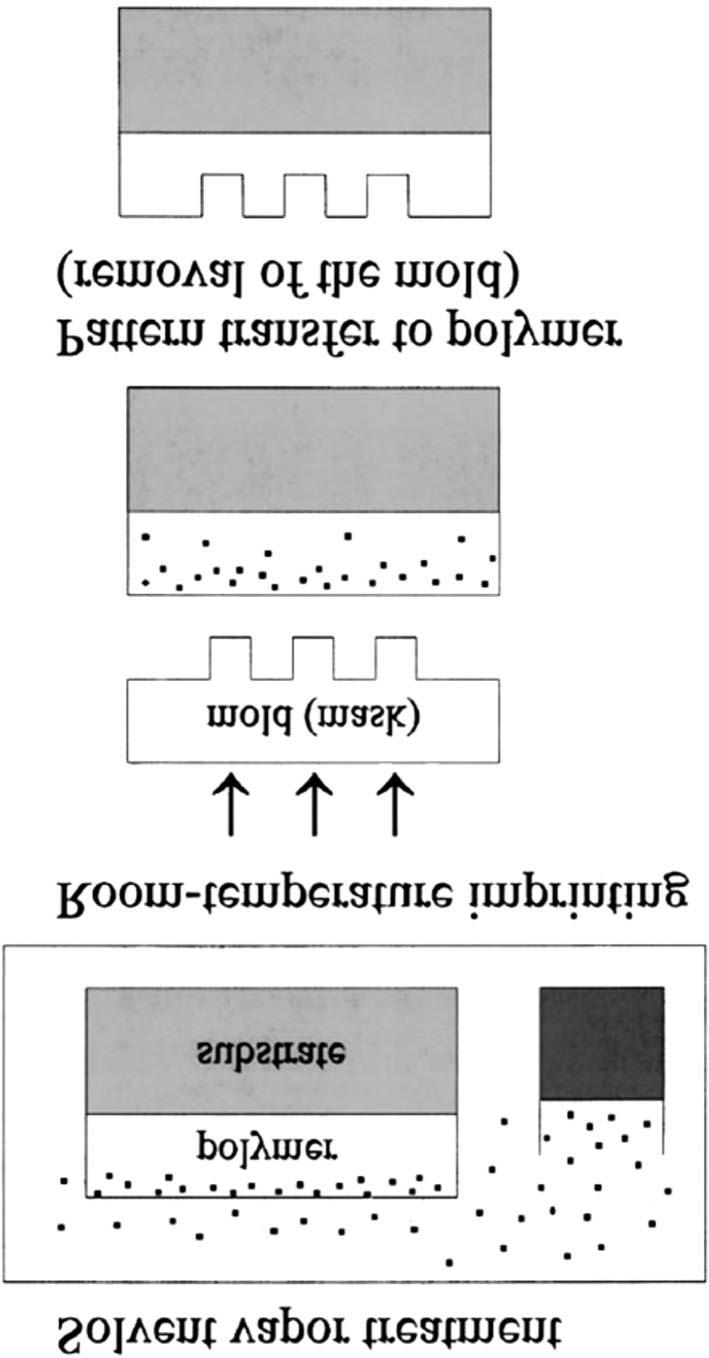 Fig. 4. Schematic procedure of the room-temperature imprint lithography. Reproduced from ref. 14.!" 5 ˆ? Í 7` kul äå J G¹ b %C G~ / b F #J #! J G F%. #J # eu kul J G ª 4 ' $ âã G~w b%.
