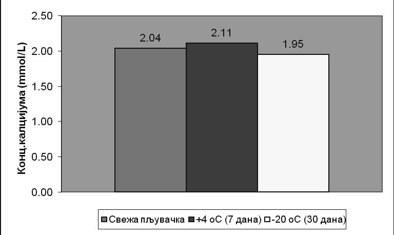ЗДРАВСТВЕНА ЗАШТИТА 4/2015 Графикон 3. Утицај складиштења пљувачке на концентрацију калцијума.