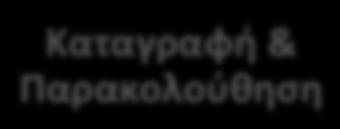 ΣΤΑΔΙΟ 2 Διαδικασίες & συστήματα