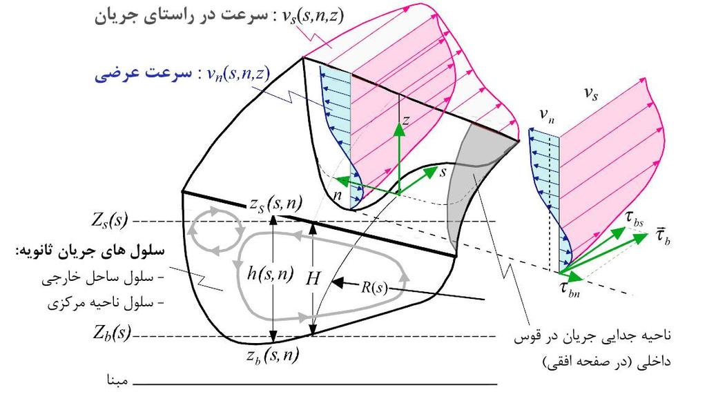 ١٧١ مجله پژوهش ا ب ايران/ جلد ٩/ شماره ١/ پياپي ١٦/ بهار ١٣٩٤ هاي كمعمق سريعتر از هاي عميق به تكامل ميرسد. بهدليل وجود رابطه معکوس بين طول قوس و تا خير فاز انرودهاي با طول قوس كم تا خير به دارند.