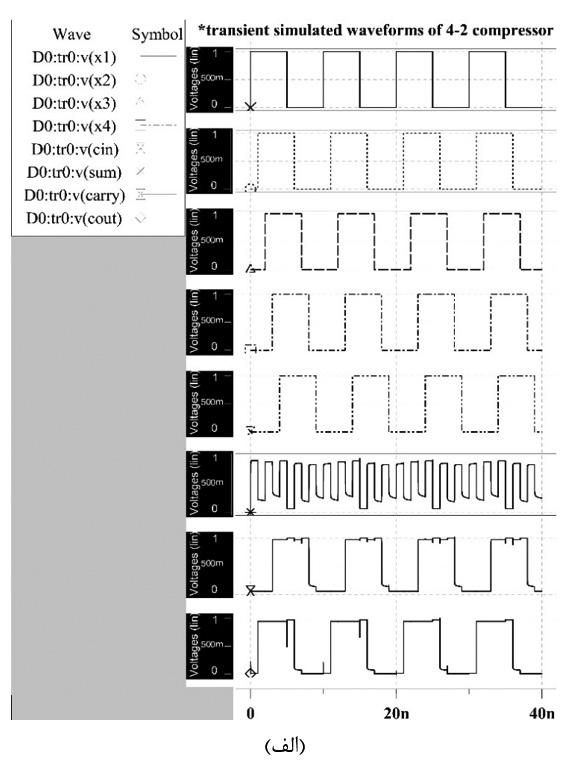 شکل 13: الف( شکل موج حاصل از کمپرسور 4 به 2 کمپرسورهاارائهشدهاستکهدرپیادهسازیکمپرسورهای 4 به 2 و 5 به 2 از آن استفاده شده است.