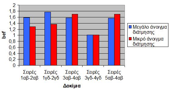 Σχήμα 17. Σύγκριση συνεργαζόμενου πλάτους συναρτήσει διατμητικού ανοίγματος. 4. Σύγκριση πειραματικών και θεωρητικών αντοχών Δοκίμιο Πίνακας 1. Δοκίμια με σχετικό άνοιγμα διατμήσεως α=1/3.