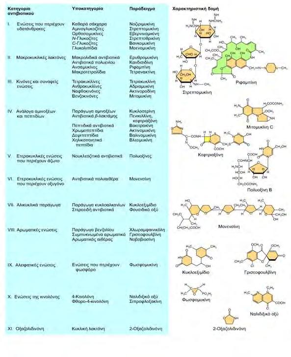 Πίνακας 1: Ταξινόμηση αντιβακτηριακών χημειοθεραπευτικών παραγόντων βάσει της χημικής δομής τους. Δίνεται ένα χαρακτηριστικό παράδειγμα για κάθε κατηγορία. 3.