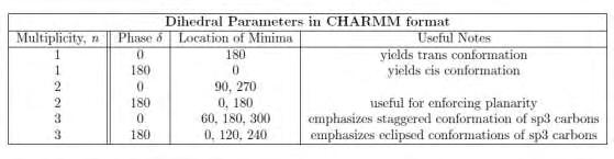 Στη συνάρτηση υπολογισμού ενέργειας στο CHARMM μπορούν να προσδιοριστούν πολλαπλές δίεδρες γωνίες για τον ίδιο δεσμό.