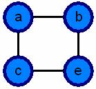 Παράδειγµα λίστας γειτνίασης για τον ακόλουθο γράφο: {a, b}, {a, c}, {b, e}, {c, e} Αναπαράσταση του διπλανού γράφου µε λίστα γειτνίασης a γειτονεύει µε: b, c b γειτονεύει µε: a, e c γειτονεύει µε: