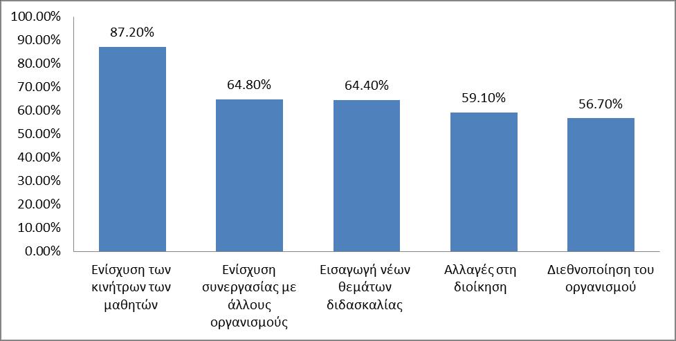 Συνοπτικά, από τα πιο πάνω γραφήματα εξάγονται τα εξής γενικά συμπεράσματα: Έχουν μάθει από τις καλές πρακτικές που εφαρμόζονται στο εξωτερικό Έχουν εξελίξει νέες πρακτικές μάθησης και διδασκαλίας