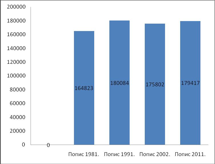 Број 40 - Страна 32 Службени лист града Крагујевца 28. новембар 2014. године. Као што је истакнуто на почетку, у Крагујевцу, према последњем попису становништва, урађеном 2011. године, живи 179.