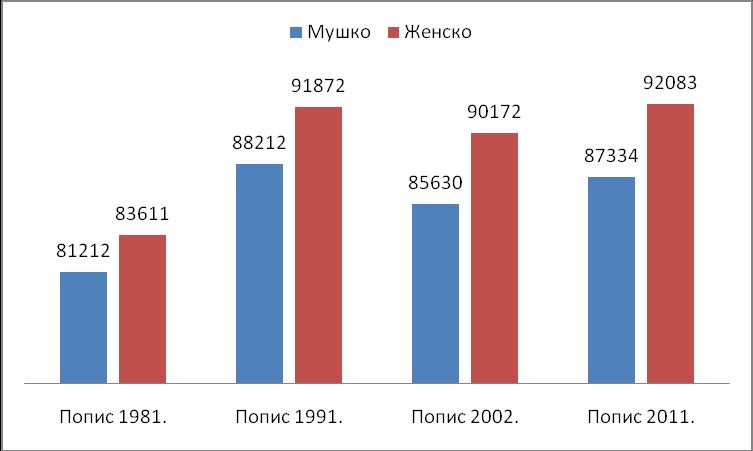 Извор: Републички завод за статистику На основу података који су наведени у последња четири званична пописа становништва (од 1981. до 2011.