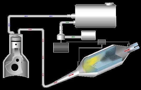 Σύστημα φίλτρου μικροσωματιδίων πετρελαίου () με πρόσθετο υγρό Αρκετοί πλέον κατασκευαστές αυτοκινήτων τοποθετούν ένα σύστημα ψεκασμού πρόσθετου υγρού το οποίο ψεκάζει δοσομετρικά μέσα στη δεξαμενή