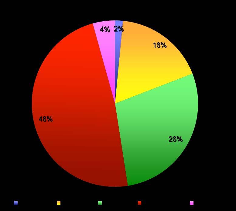 Αποτελέσματα μέσα Μαρτίου 2015 έως τέλη