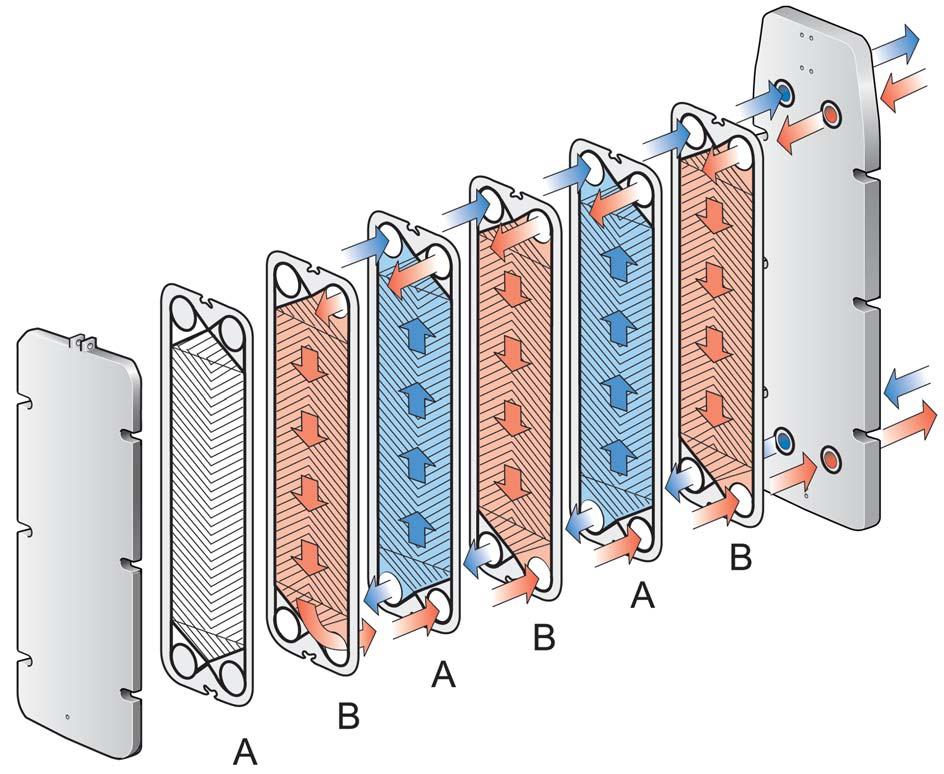 Περιγραφή Ελληνικά Λειτουργία Ο πλακοειδής εναλλάκτης θερμότητας (PHE) αποτελείται από ένα σετ αυλακωτών μεταλλικών πλακών με οπές για την είσοδο και την έξοδο των δύο διαφορετικών ρευστών.
